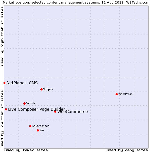 Market position of WooCommerce vs. Live Composer Page Builder vs. NetPlanet iCMS