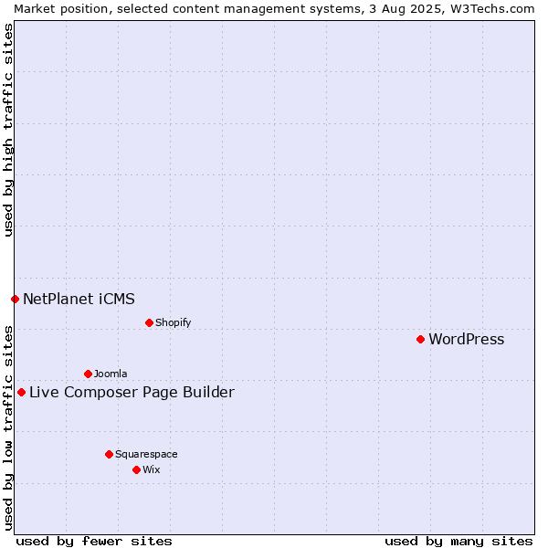 Market position of WordPress vs. Live Composer Page Builder vs. NetPlanet iCMS