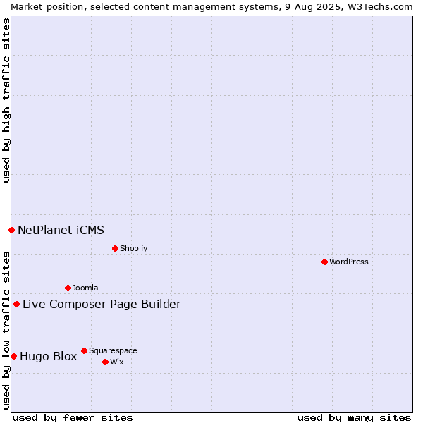 Market position of Live Composer Page Builder vs. Hugo Blox vs. NetPlanet iCMS
