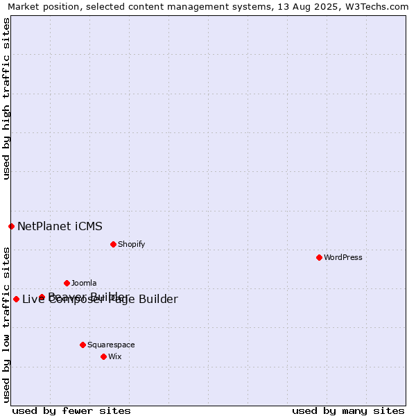 Market position of Beaver Builder vs. Live Composer Page Builder vs. NetPlanet iCMS