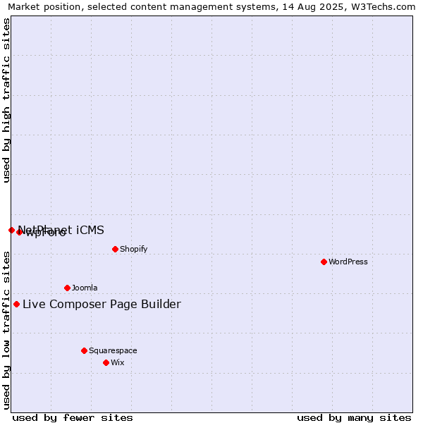 Market position of wpForo vs. Live Composer Page Builder vs. NetPlanet iCMS