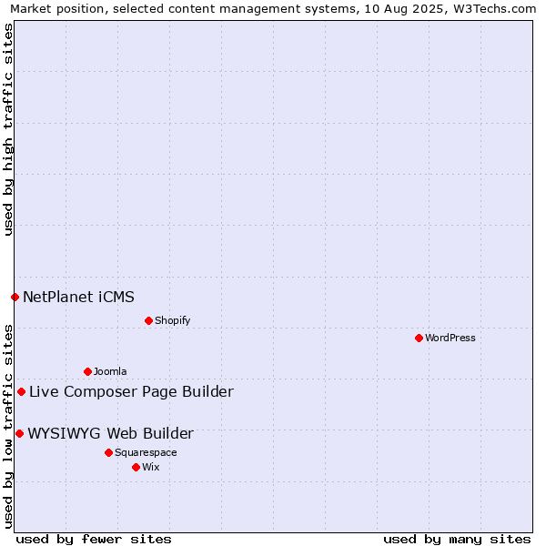Market position of Live Composer Page Builder vs. WYSIWYG Web Builder vs. NetPlanet iCMS