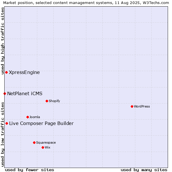 Market position of Live Composer Page Builder vs. XpressEngine vs. NetPlanet iCMS