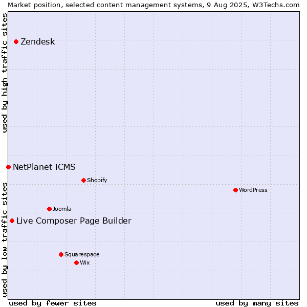 Market position of Zendesk vs. Live Composer Page Builder vs. NetPlanet iCMS