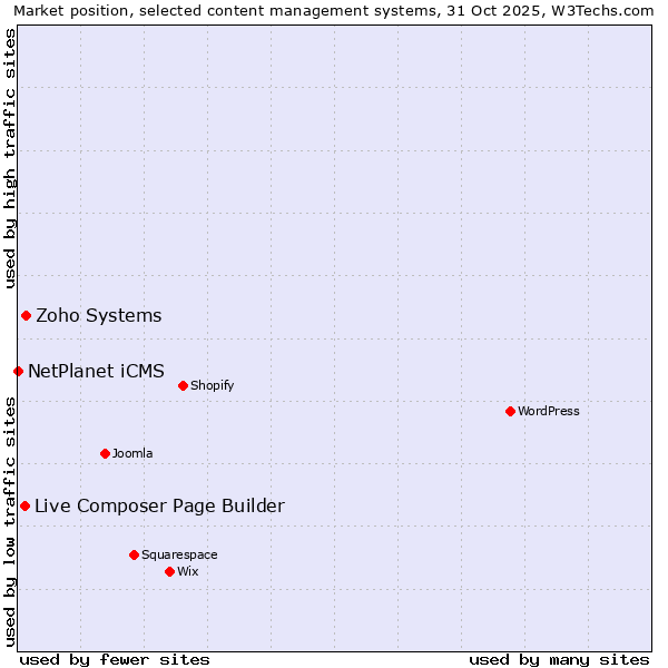 Market position of Zoho Systems vs. Live Composer Page Builder vs. NetPlanet iCMS