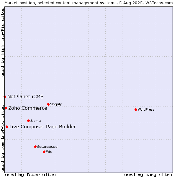 Market position of Live Composer Page Builder vs. Zoho Commerce vs. NetPlanet iCMS