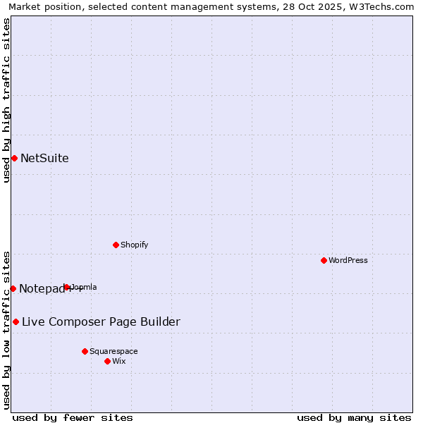Market position of Live Composer Page Builder vs. NetSuite vs. Notepad++