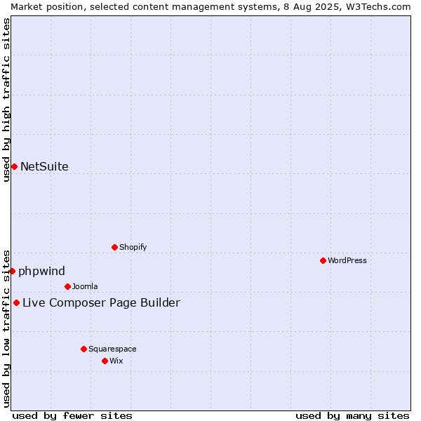 Market position of Live Composer Page Builder vs. NetSuite vs. phpwind