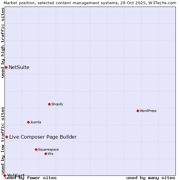 Market position of Live Composer Page Builder vs. NetSuite vs. Yo!Kart