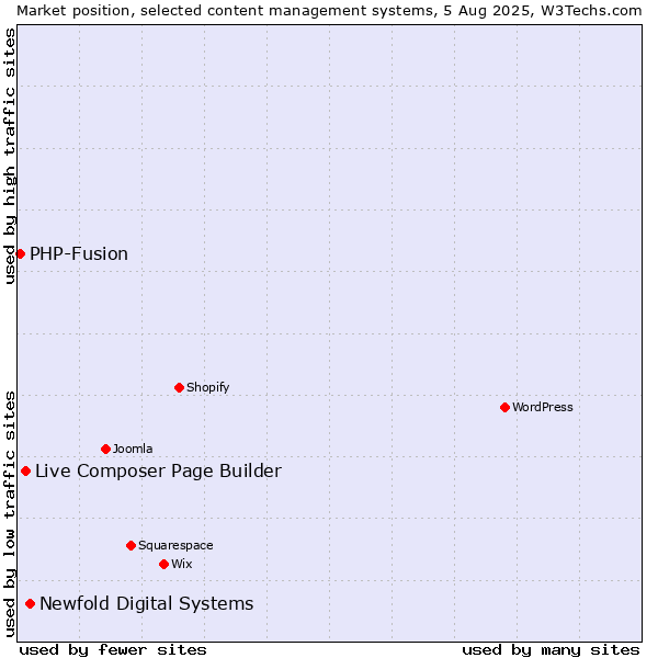Market position of Newfold Digital Systems vs. Live Composer Page Builder vs. PHP-Fusion