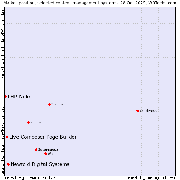 Market position of Newfold Digital Systems vs. Live Composer Page Builder vs. PHP-Nuke