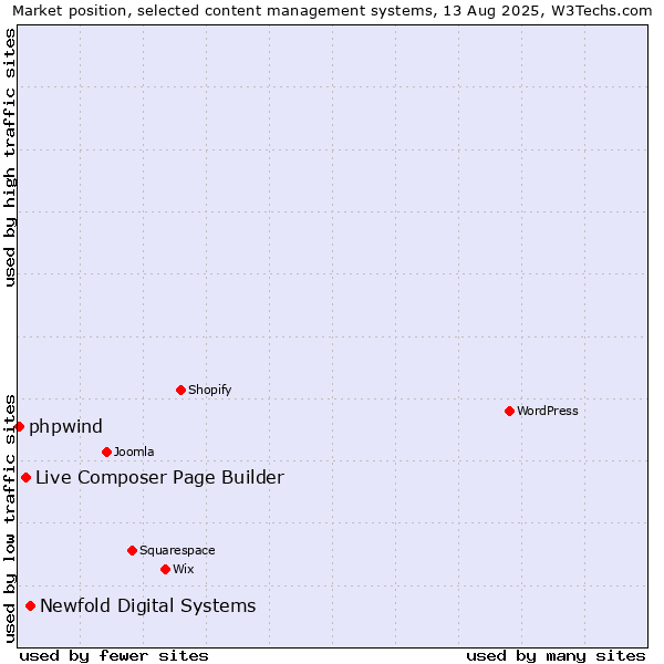 Market position of Newfold Digital Systems vs. Live Composer Page Builder vs. phpwind