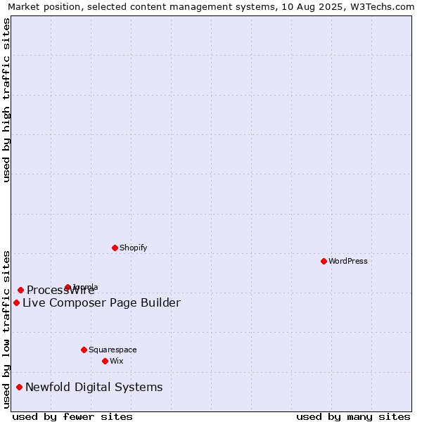 Market position of ProcessWire vs. Newfold Digital Systems vs. Live Composer Page Builder