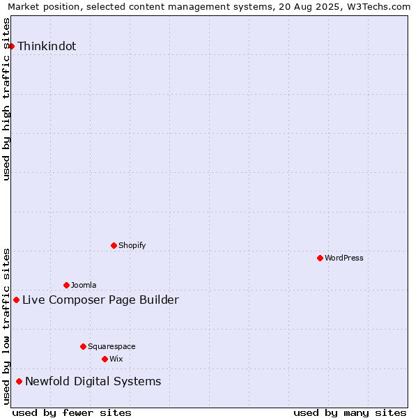 Market position of Newfold Digital Systems vs. Live Composer Page Builder vs. Thinkindot