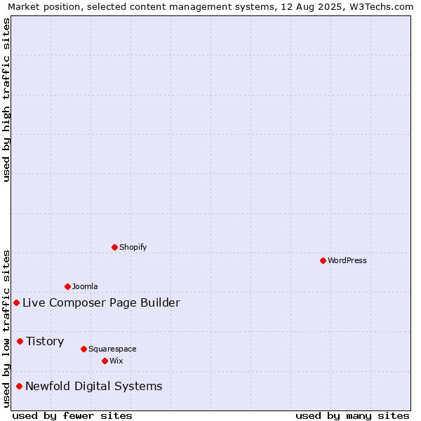 Market position of Tistory vs. Newfold Digital Systems vs. Live Composer Page Builder