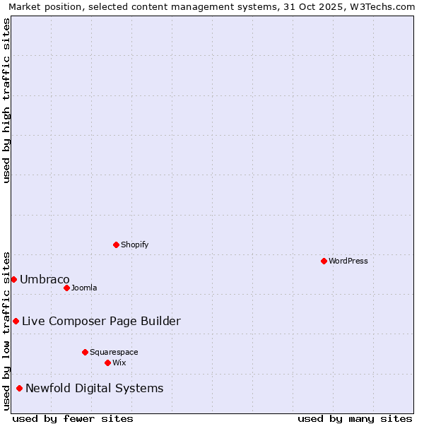 Market position of Newfold Digital Systems vs. Live Composer Page Builder vs. Umbraco