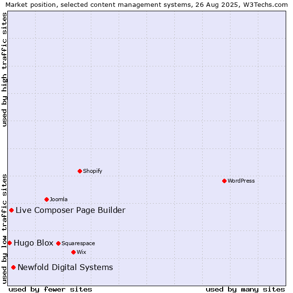 Market position of Newfold Digital Systems vs. Live Composer Page Builder vs. Hugo Blox