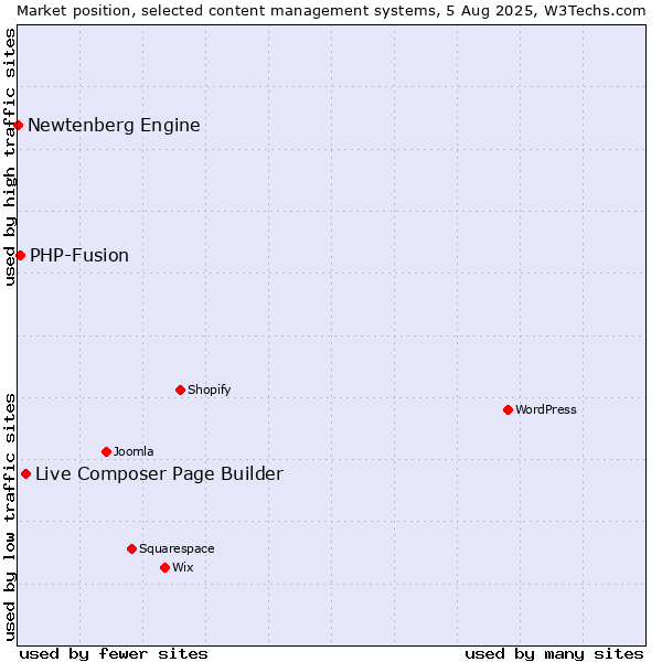 Market position of Live Composer Page Builder vs. PHP-Fusion vs. Newtenberg Engine
