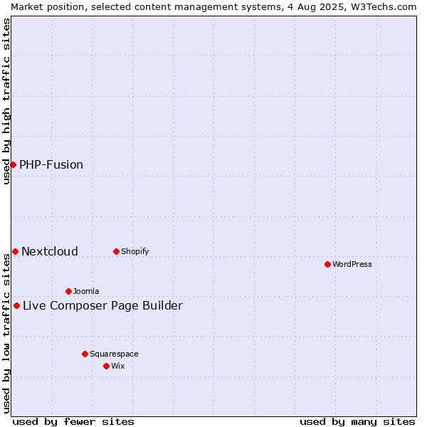 Market position of Live Composer Page Builder vs. Nextcloud vs. PHP-Fusion