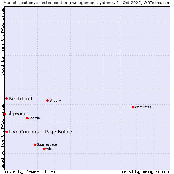Market position of Live Composer Page Builder vs. Nextcloud vs. phpwind