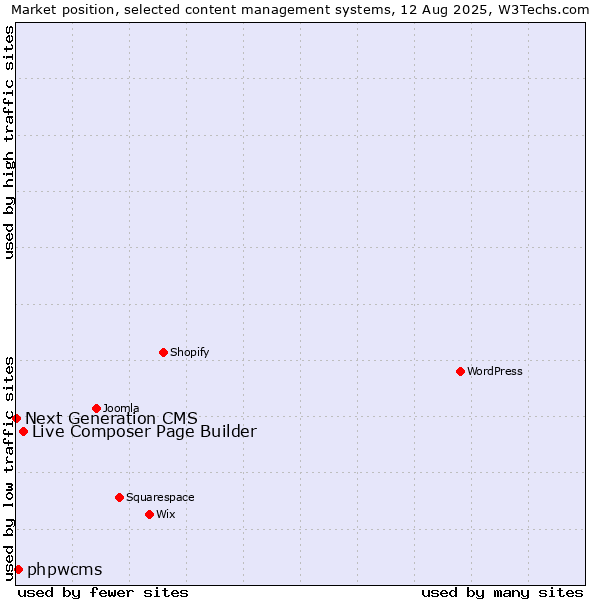 Market position of Live Composer Page Builder vs. phpwcms vs. Next Generation CMS