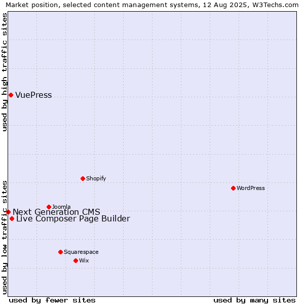 Market position of Live Composer Page Builder vs. VuePress vs. Next Generation CMS