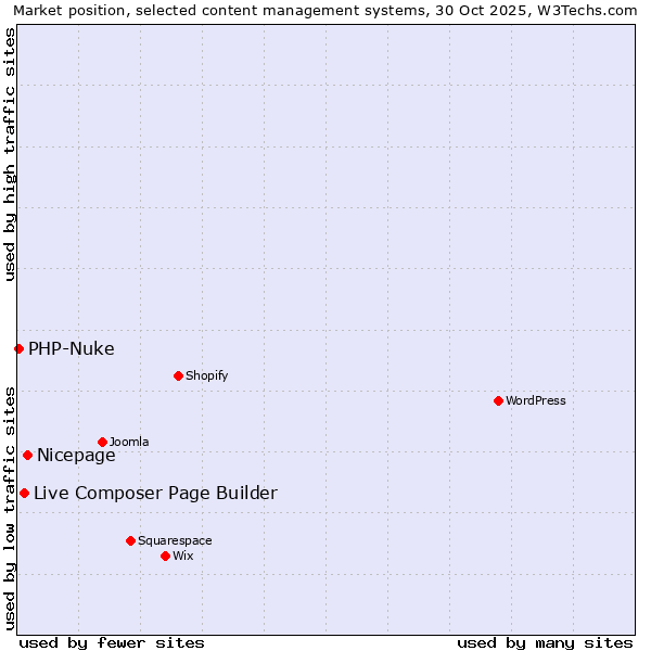 Market position of Nicepage vs. Live Composer Page Builder vs. PHP-Nuke