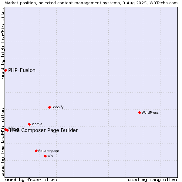 Market position of Live Composer Page Builder vs. PHP-Fusion vs. Ning