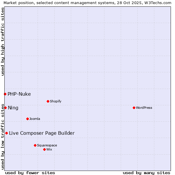 Market position of Live Composer Page Builder vs. Ning vs. PHP-Nuke