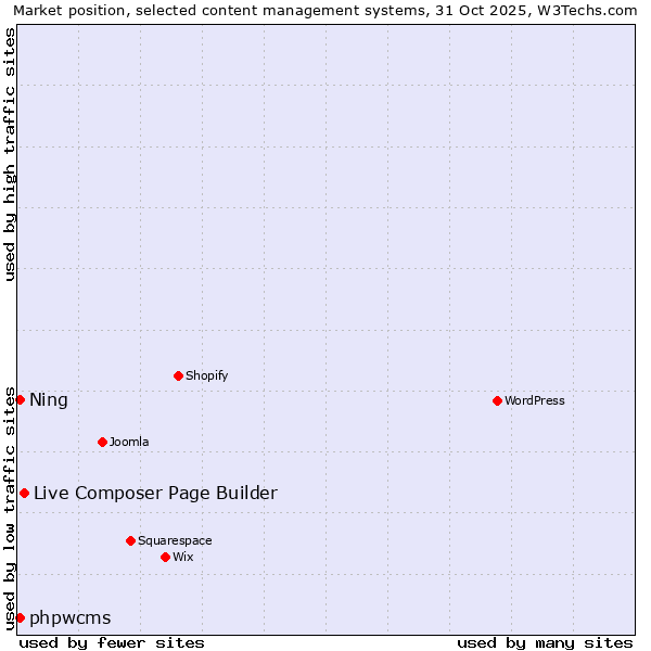 Market position of Live Composer Page Builder vs. phpwcms vs. Ning