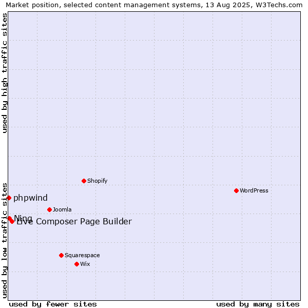 Market position of Live Composer Page Builder vs. Ning vs. phpwind