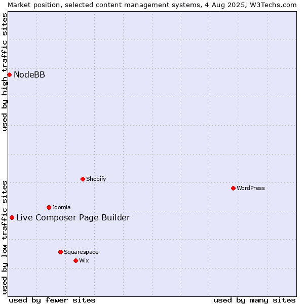 Market position of Live Composer Page Builder vs. NodeBB
