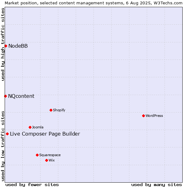 Market position of Live Composer Page Builder vs. NodeBB vs. NQcontent