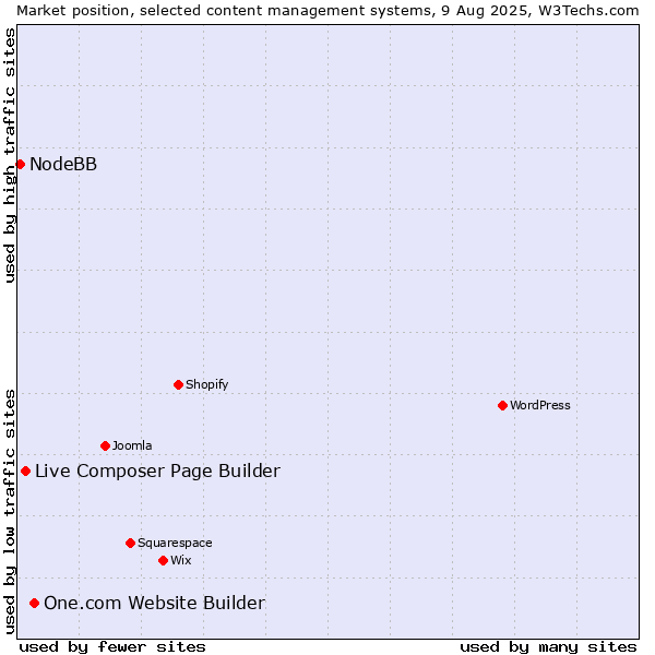 Market position of One.com Website Builder vs. Live Composer Page Builder vs. NodeBB