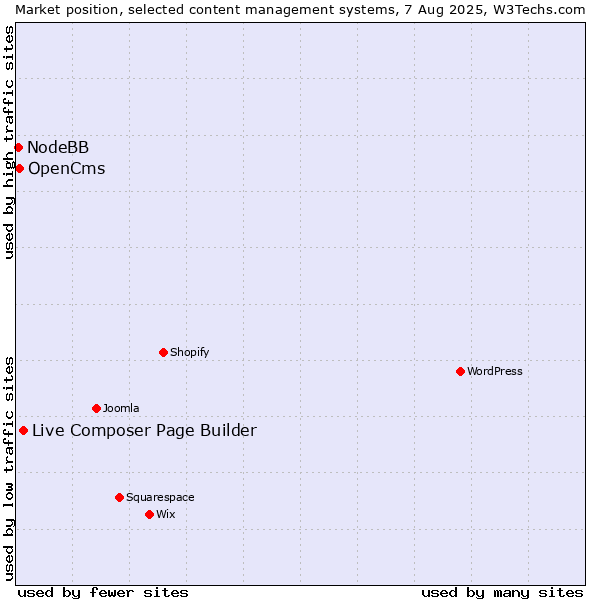 Market position of Live Composer Page Builder vs. OpenCms vs. NodeBB
