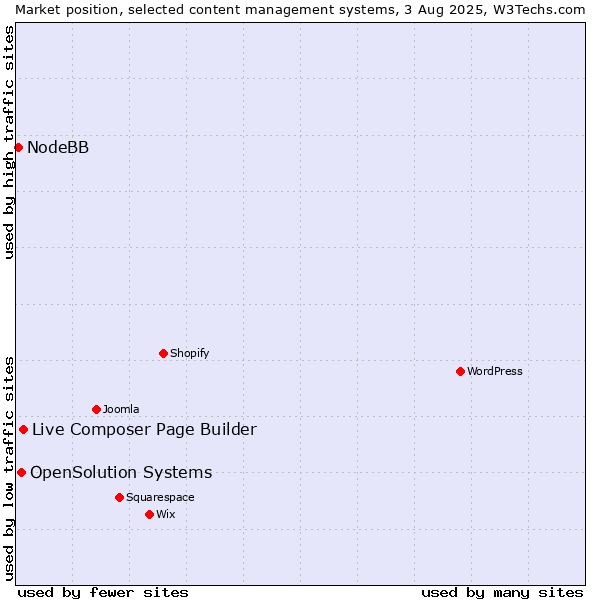 Market position of Live Composer Page Builder vs. OpenSolution Systems vs. NodeBB