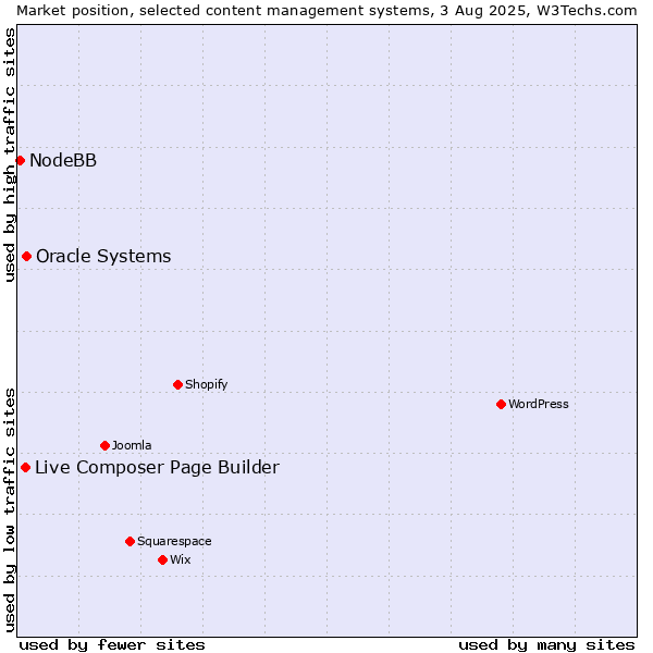 Market position of Oracle Systems vs. Live Composer Page Builder vs. NodeBB