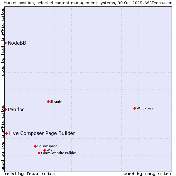 Market position of Live Composer Page Builder vs. Pandoc vs. NodeBB