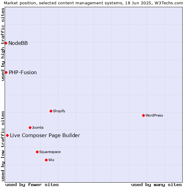 Market position of Live Composer Page Builder vs. PHP-Fusion vs. NodeBB