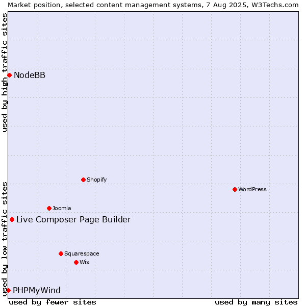 Market position of Live Composer Page Builder vs. NodeBB vs. PHPMyWind