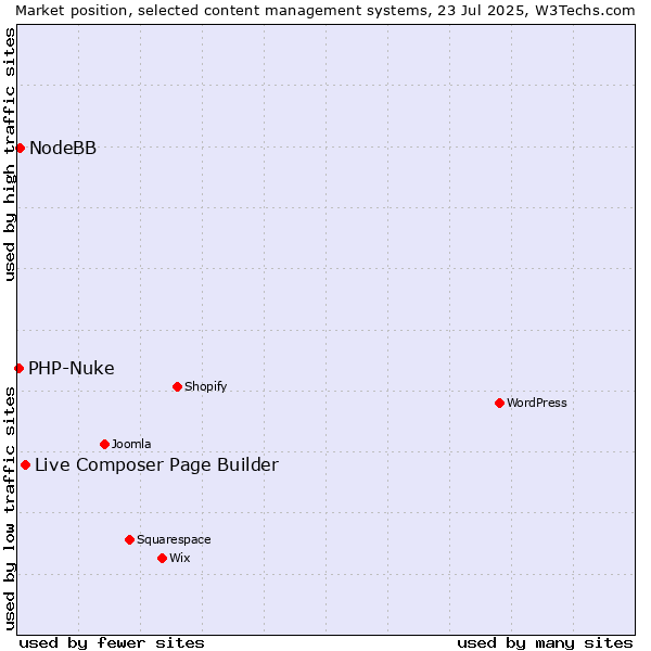 Market position of Live Composer Page Builder vs. NodeBB vs. PHP-Nuke