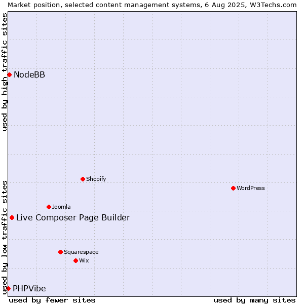 Market position of Live Composer Page Builder vs. NodeBB vs. PHPVibe