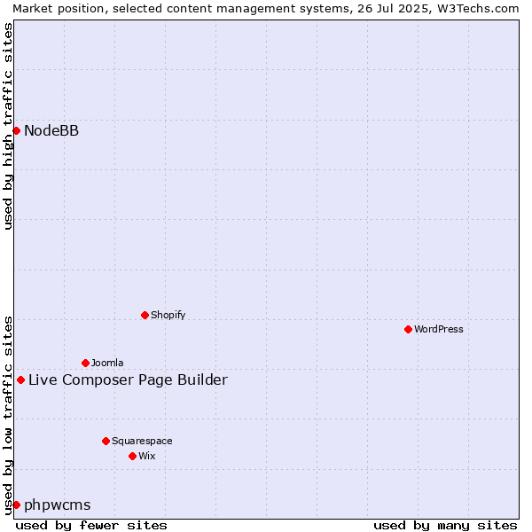 Market position of Live Composer Page Builder vs. phpwcms vs. NodeBB