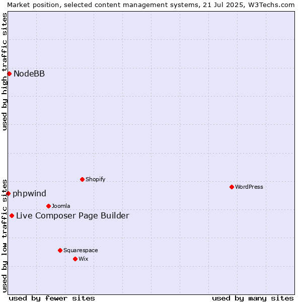 Market position of Live Composer Page Builder vs. NodeBB vs. phpwind