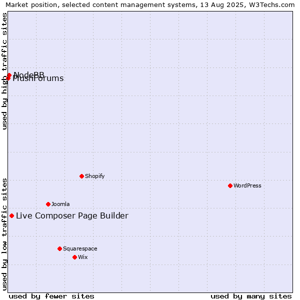 Market position of Live Composer Page Builder vs. NodeBB vs. PlushForums