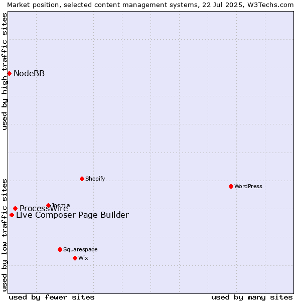 Market position of ProcessWire vs. Live Composer Page Builder vs. NodeBB