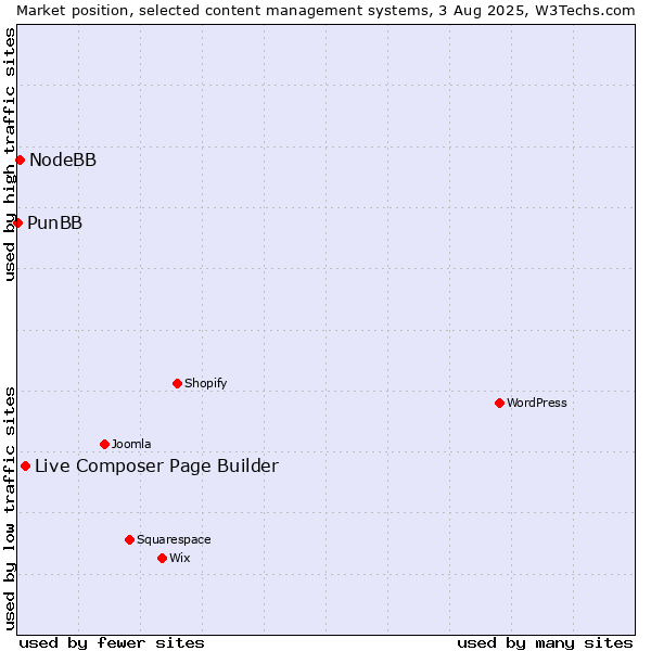Market position of Live Composer Page Builder vs. NodeBB vs. PunBB