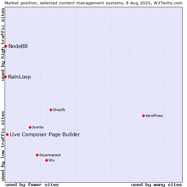 Market position of Live Composer Page Builder vs. NodeBB vs. RainLoop