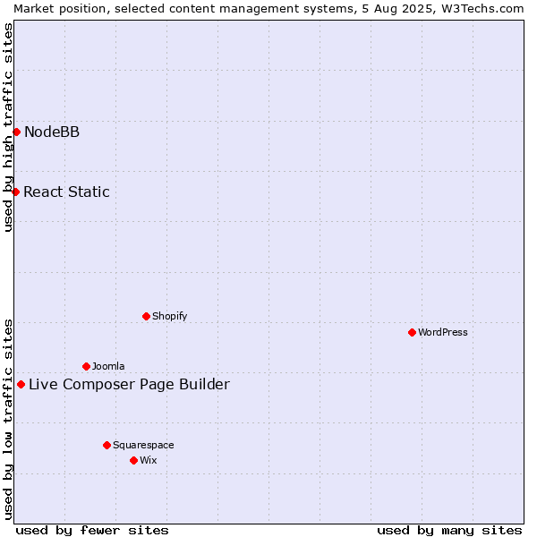 Market position of Live Composer Page Builder vs. NodeBB vs. React Static