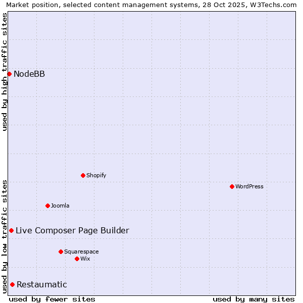 Market position of Restaumatic vs. Live Composer Page Builder vs. NodeBB